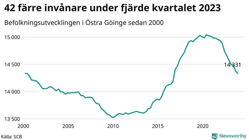 Antal invånare i slutet av varje kvartal sedan 2000 i Östra Göinge