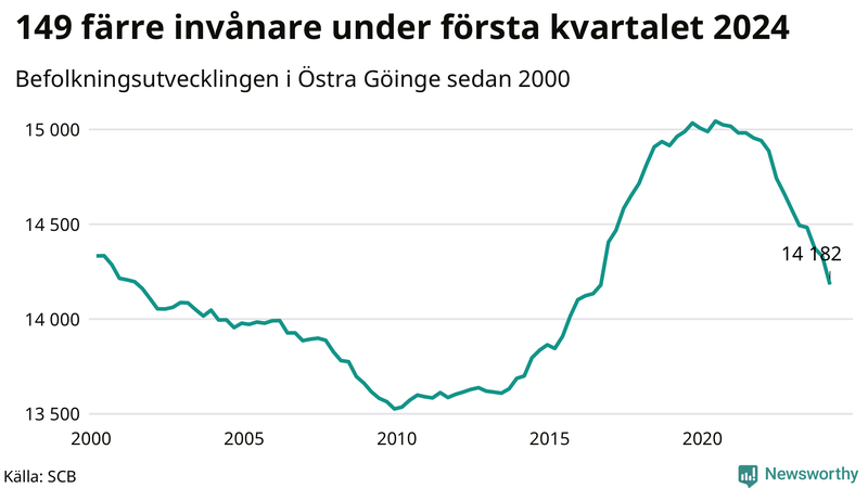 Antal invånare i slutet av varje kvartal sedan 2000 i Östra Göinge