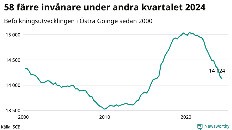 Antal invånare i slutet av varje kvartal sedan 2000 i Östra Göinge