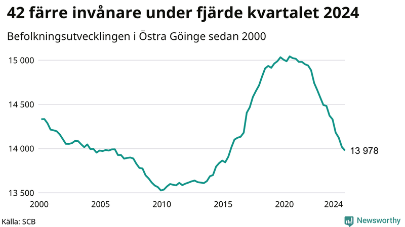 Antal invånare i slutet av varje kvartal sedan 2000 i Östra Göinge