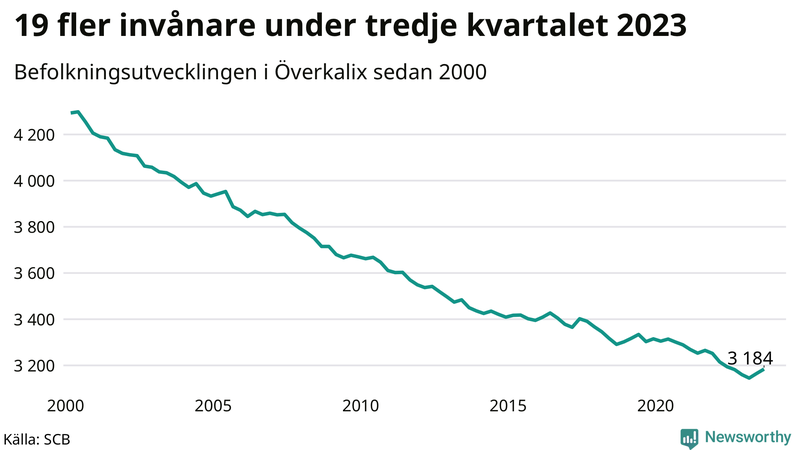 Antal invånare i slutet av varje kvartal sedan 2000 i Överkalix