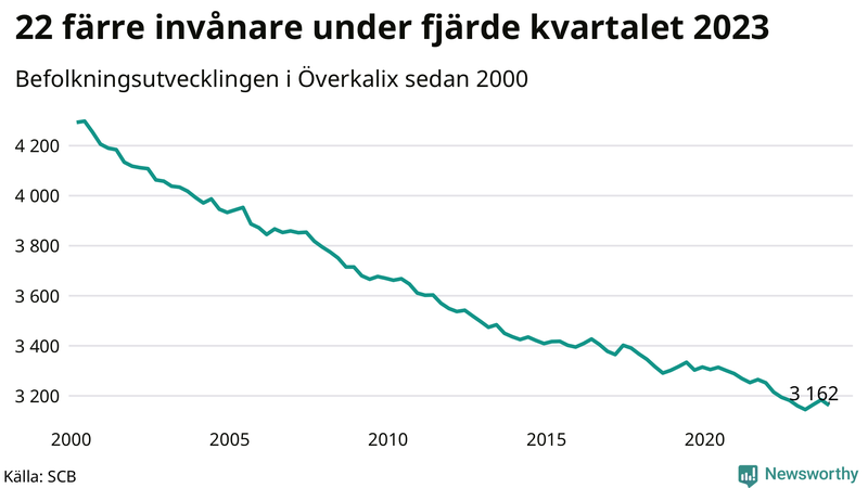 Antal invånare i slutet av varje kvartal sedan 2000 i Överkalix