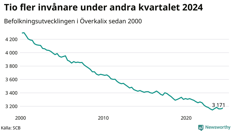 Antal invånare i slutet av varje kvartal sedan 2000 i Överkalix