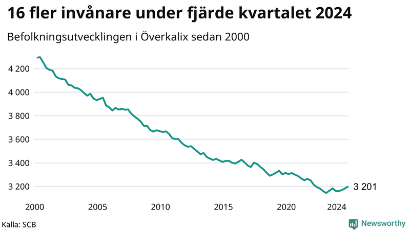 Antal invånare i slutet av varje kvartal sedan 2000 i Överkalix