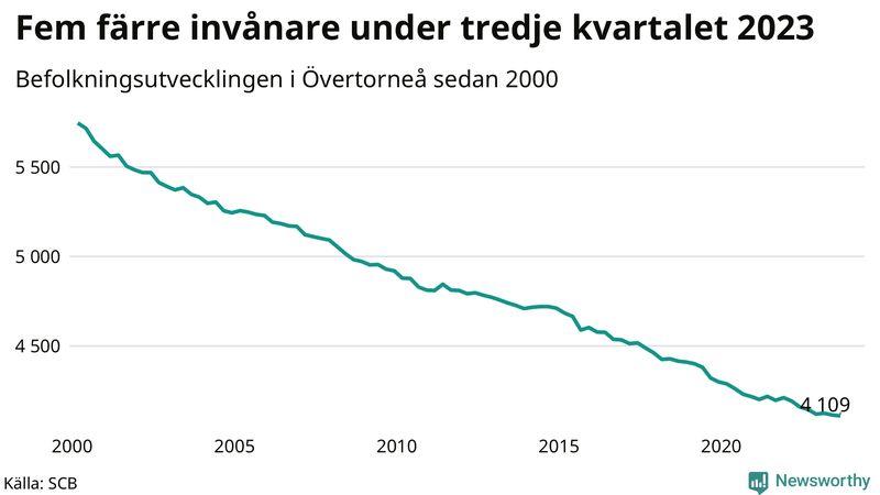 Antal invånare i slutet av varje kvartal sedan 2000 i Övertorneå
