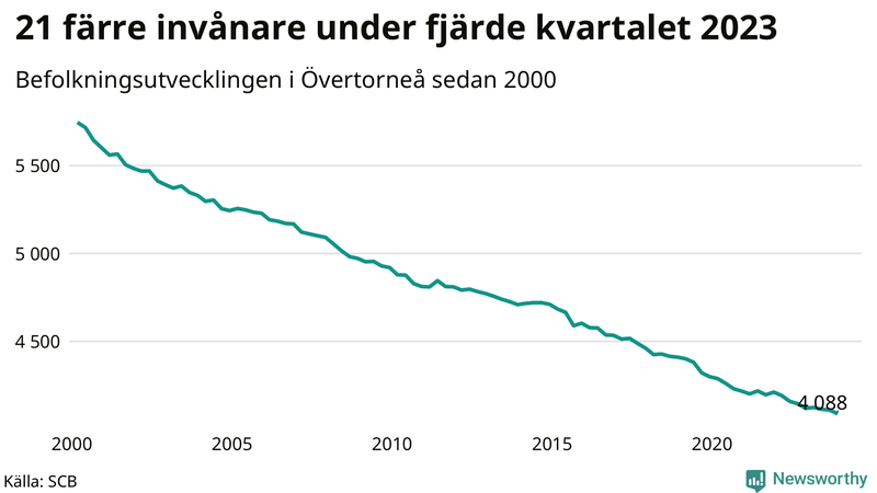 Antal invånare i slutet av varje kvartal sedan 2000 i Övertorneå