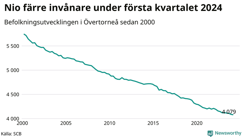 Antal invånare i slutet av varje kvartal sedan 2000 i Övertorneå