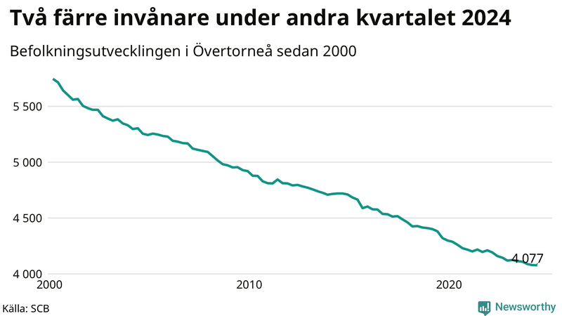 Antal invånare i slutet av varje kvartal sedan 2000 i Övertorneå