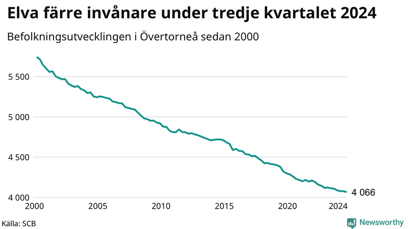 Antal invånare i slutet av varje kvartal sedan 2000 i Övertorneå
