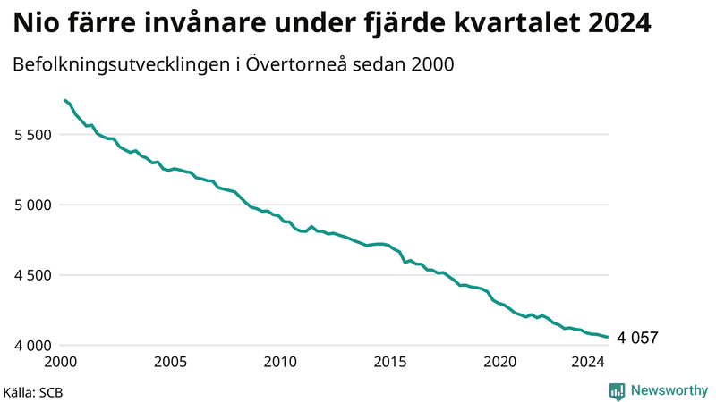 Antal invånare i slutet av varje kvartal sedan 2000 i Övertorneå