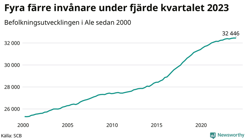 Antal invånare i slutet av varje kvartal sedan 2000 i Ale