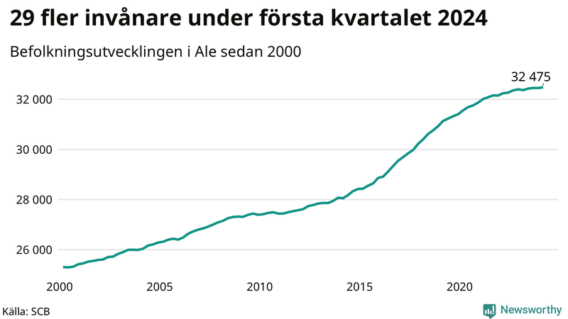 Antal invånare i slutet av varje kvartal sedan 2000 i Ale