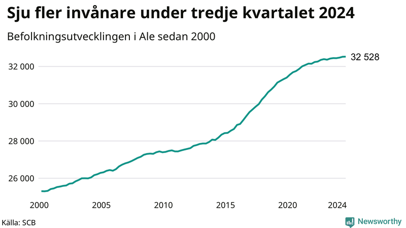 Antal invånare i slutet av varje kvartal sedan 2000 i Ale
