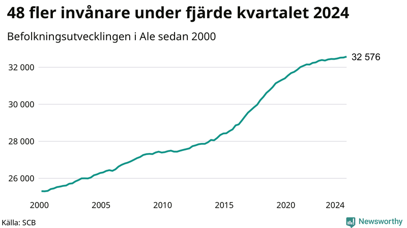 Antal invånare i slutet av varje kvartal sedan 2000 i Ale