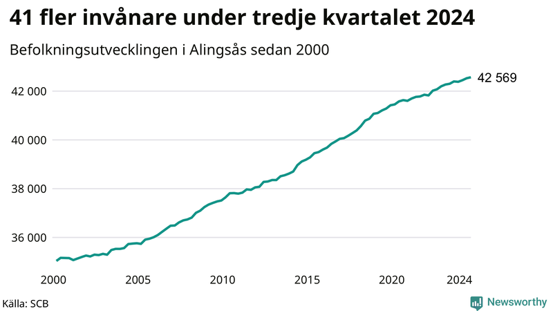 Antal invånare i slutet av varje kvartal sedan 2000 i Alingsås