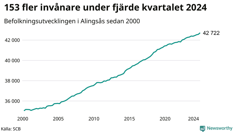 Antal invånare i slutet av varje kvartal sedan 2000 i Alingsås