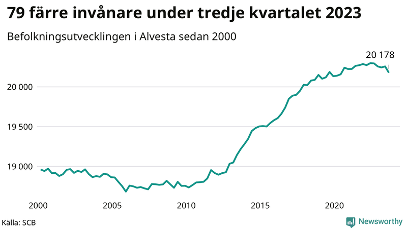 Antal invånare i slutet av varje kvartal sedan 2000 i Alvesta