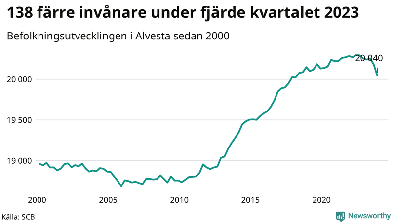 Antal invånare i slutet av varje kvartal sedan 2000 i Alvesta