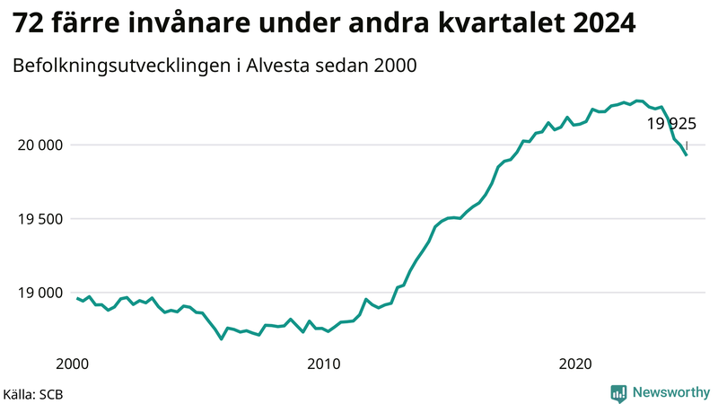 Antal invånare i slutet av varje kvartal sedan 2000 i Alvesta