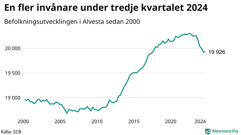 Antal invånare i slutet av varje kvartal sedan 2000 i Alvesta