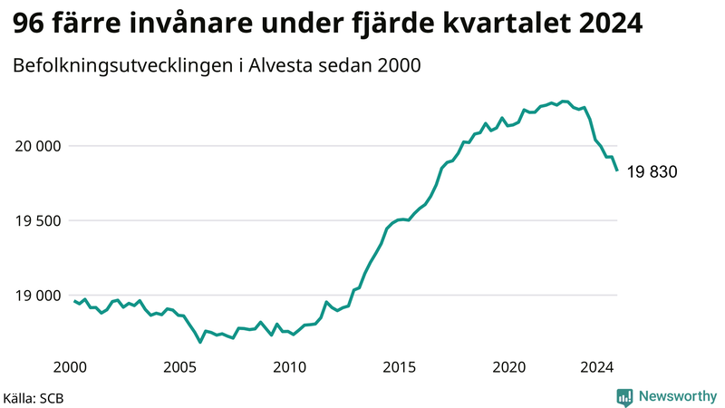 Antal invånare i slutet av varje kvartal sedan 2000 i Alvesta