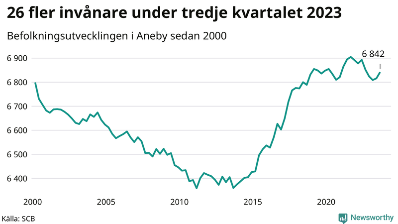 Antal invånare i slutet av varje kvartal sedan 2000 i Aneby