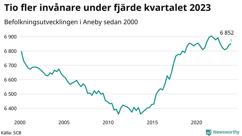 Antal invånare i slutet av varje kvartal sedan 2000 i Aneby