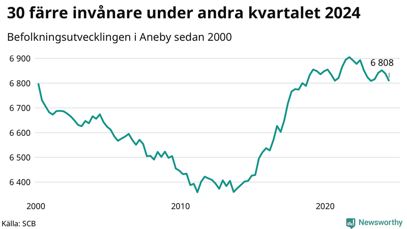 Antal invånare i slutet av varje kvartal sedan 2000 i Aneby