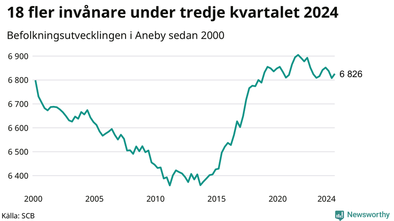 Antal invånare i slutet av varje kvartal sedan 2000 i Aneby