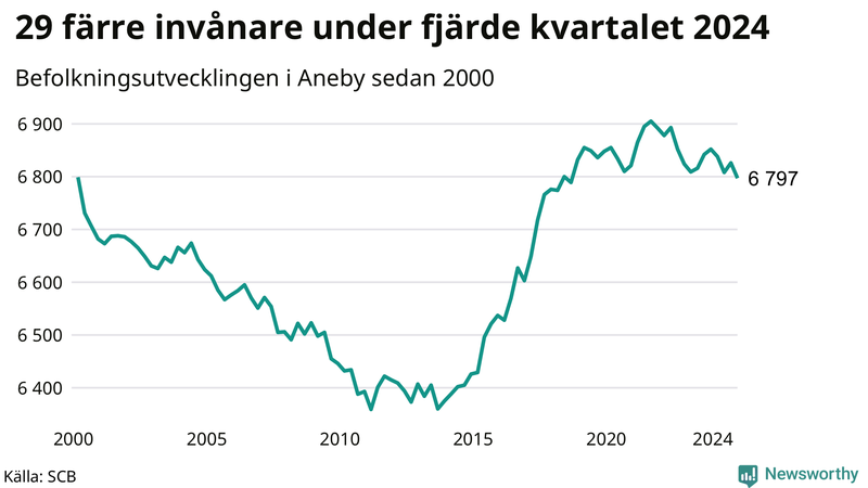 Antal invånare i slutet av varje kvartal sedan 2000 i Aneby
