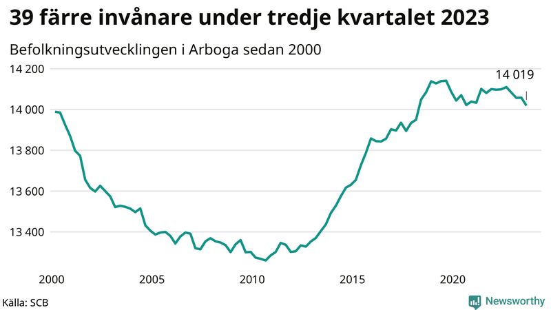 Antal invånare i slutet av varje kvartal sedan 2000 i Arboga