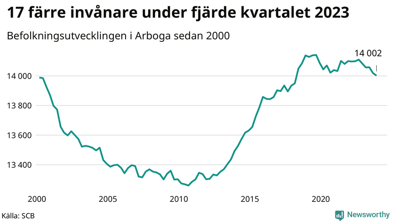 Antal invånare i slutet av varje kvartal sedan 2000 i Arboga