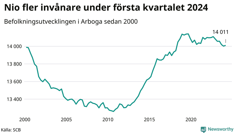 Antal invånare i slutet av varje kvartal sedan 2000 i Arboga
