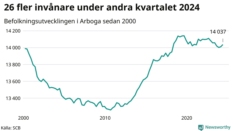 Antal invånare i slutet av varje kvartal sedan 2000 i Arboga