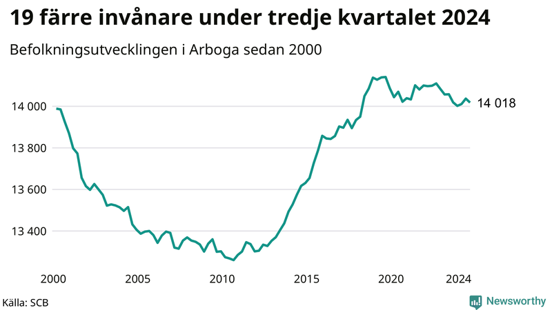 Antal invånare i slutet av varje kvartal sedan 2000 i Arboga