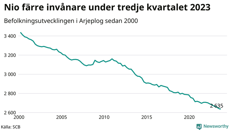 Antal invånare i slutet av varje kvartal sedan 2000 i Arjeplog