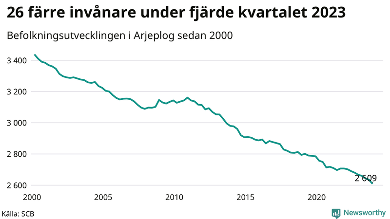 Antal invånare i slutet av varje kvartal sedan 2000 i Arjeplog