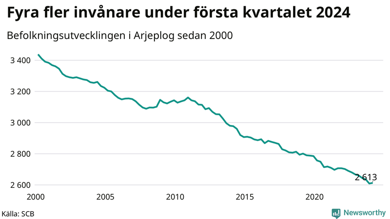 Antal invånare i slutet av varje kvartal sedan 2000 i Arjeplog