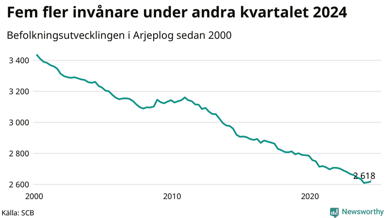 Antal invånare i slutet av varje kvartal sedan 2000 i Arjeplog
