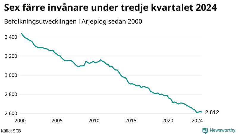 Antal invånare i slutet av varje kvartal sedan 2000 i Arjeplog