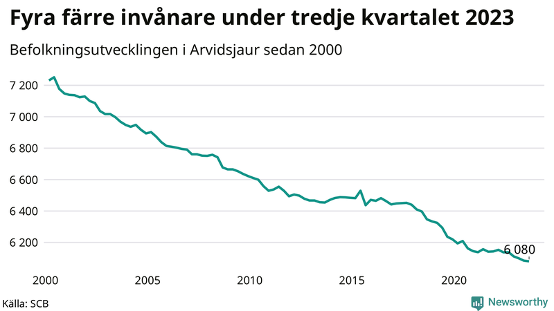 Antal invånare i slutet av varje kvartal sedan 2000 i Arvidsjaur