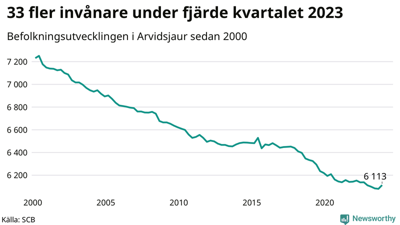 Antal invånare i slutet av varje kvartal sedan 2000 i Arvidsjaur