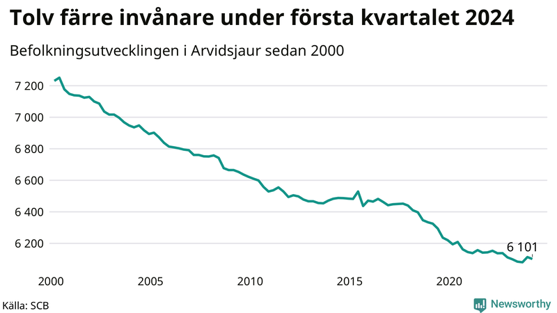 Antal invånare i slutet av varje kvartal sedan 2000 i Arvidsjaur