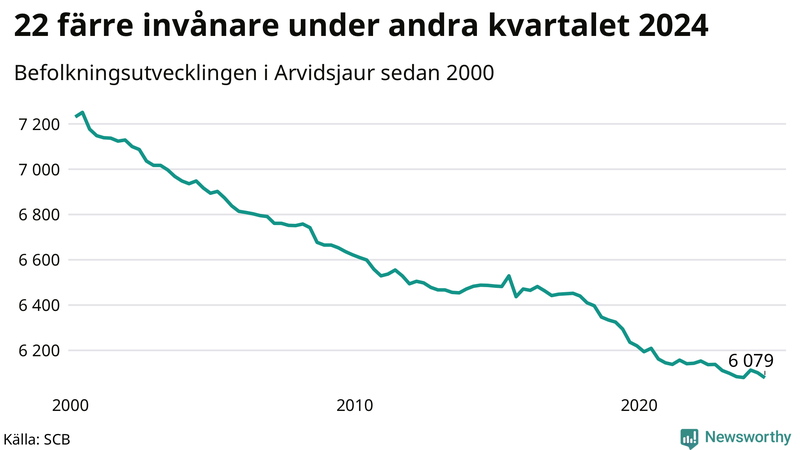 Antal invånare i slutet av varje kvartal sedan 2000 i Arvidsjaur