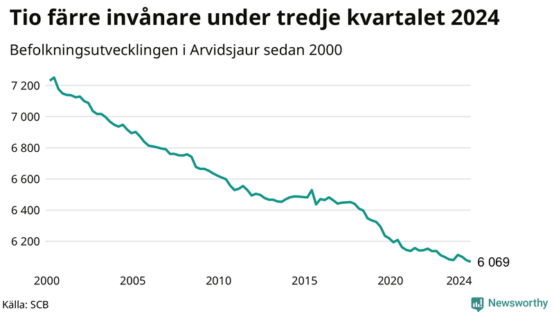 Antal invånare i slutet av varje kvartal sedan 2000 i Arvidsjaur