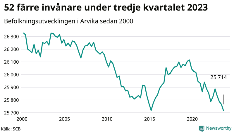 Antal invånare i slutet av varje kvartal sedan 2000 i Arvika