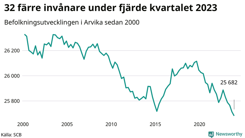 Antal invånare i slutet av varje kvartal sedan 2000 i Arvika