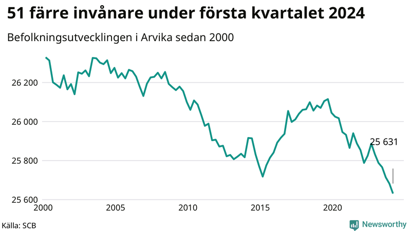 Antal invånare i slutet av varje kvartal sedan 2000 i Arvika
