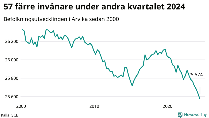 Antal invånare i slutet av varje kvartal sedan 2000 i Arvika