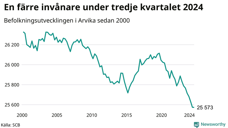 Antal invånare i slutet av varje kvartal sedan 2000 i Arvika